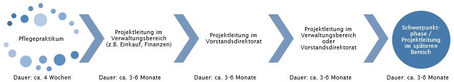 Generalistisches Traineeprogramm